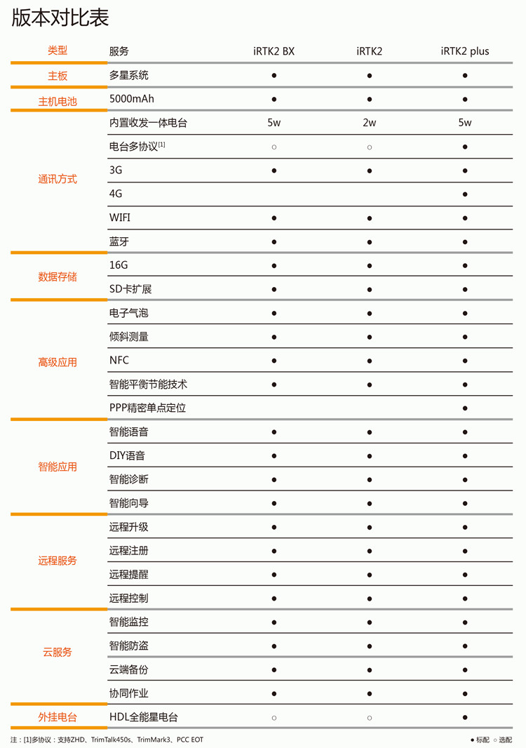 海星達iRTK2智能RTK系統版本對照表 海星達iRTK2智能RTK系統版本對照表