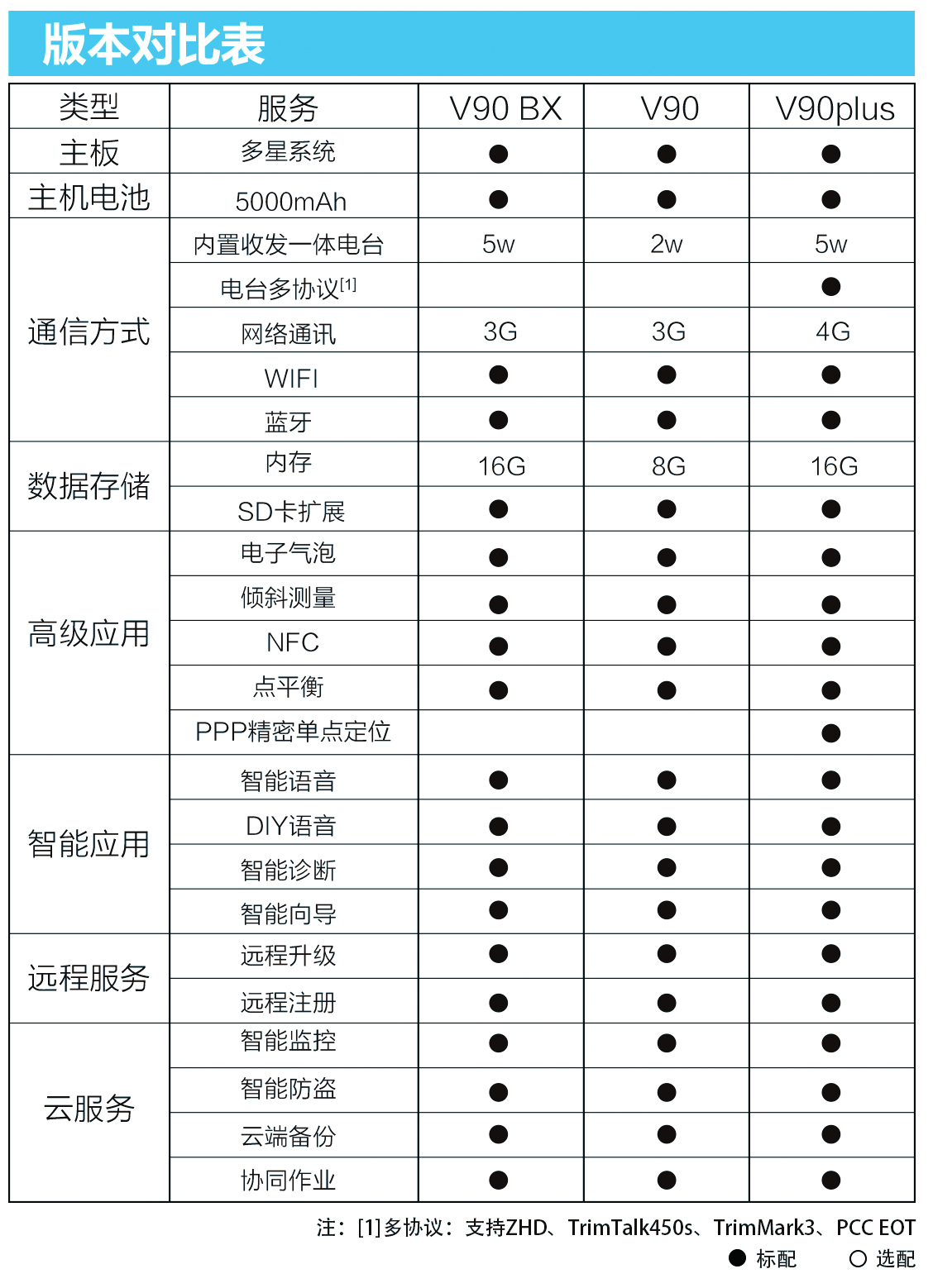 中海達V90 GNSS RTK系統版本對照表 中海達V90 GNSS RTK系統版本對照表