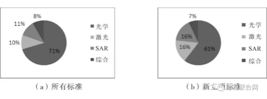 攝影測量標準傳感器類型構成 攝影測量標準傳感器類型構成