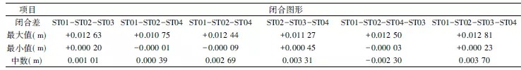 圖形閉合差統(tǒng)計(jì)結(jié)果 圖形閉合差統(tǒng)計(jì)結(jié)果
