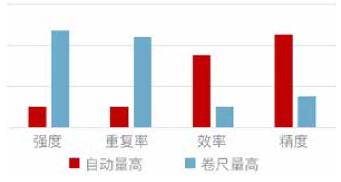 自動量高效率對比 自動量高效率對比
