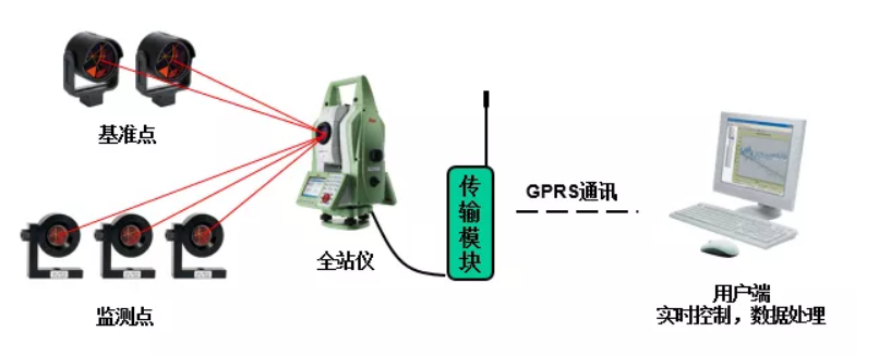 徠卡GeoMoS CH地鐵自動(dòng)化監(jiān)測(cè)系統(tǒng) 徠卡GeoMoS CH地鐵自動(dòng)化監(jiān)測(cè)系統(tǒng)